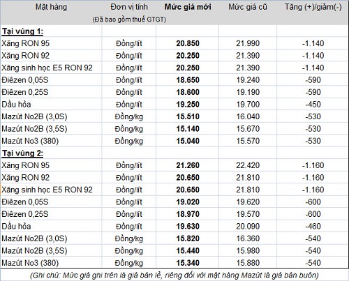 Giá xăng giảm tới 1.140 đồng/lít