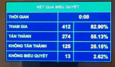 Quốc hội thông qua Luật Giáo dục nghề nghiệp với 55,13% ĐBQH tán thành