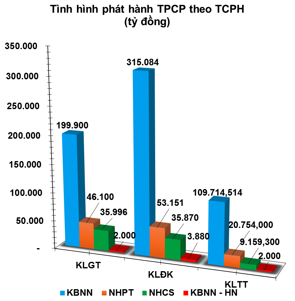 Trái phiếu tuần: ‘Thừa thắng xông lên’