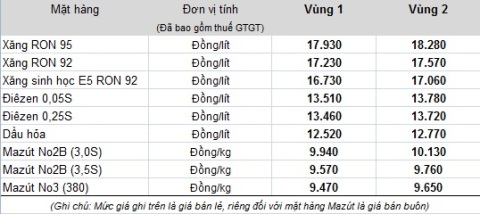 Giá xăng giảm 771 đồng/lít