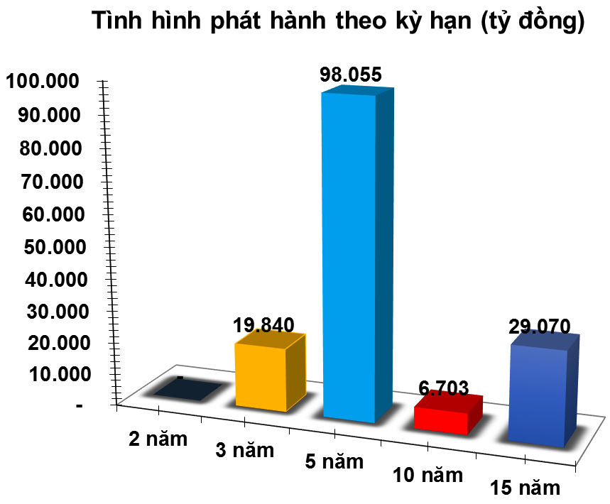 Trái phiếu kỳ hạn ngắn giao dịch sôi động cả trên thị trường sơ cấp và thứ cấp