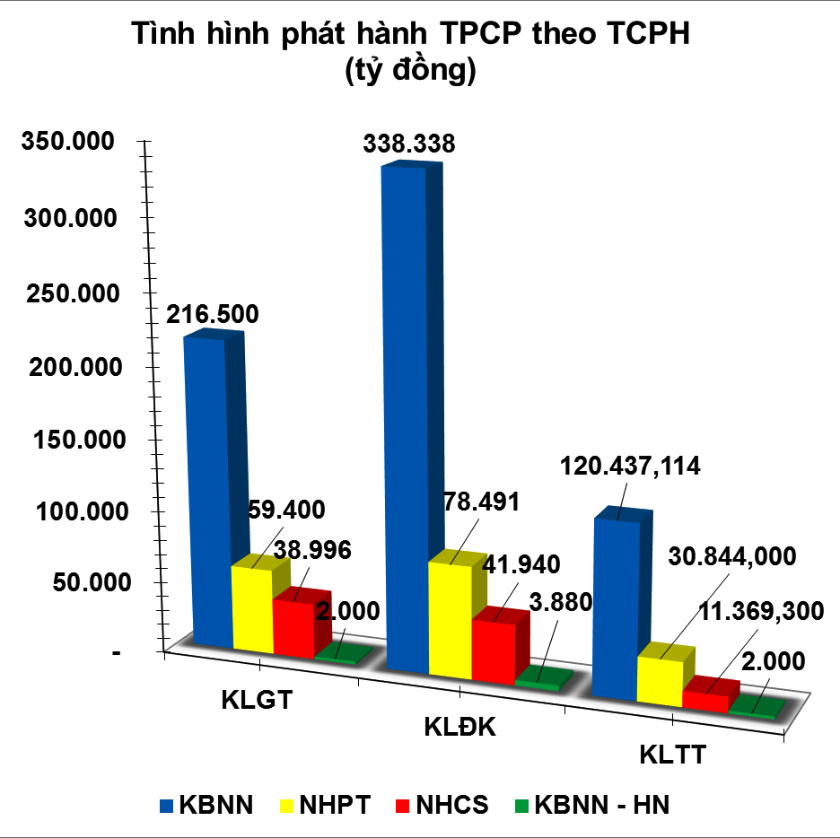 Trái phiếu kỳ hạn 3 năm sẽ thông nguồn cho huy động vốn