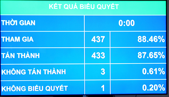 87,65% đại biểu biểu quyết thông qua Luật Phí và lệ phí