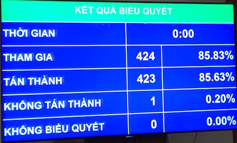 Quốc hội phê chuẩn Nghị định thư sửa đổi về WTO