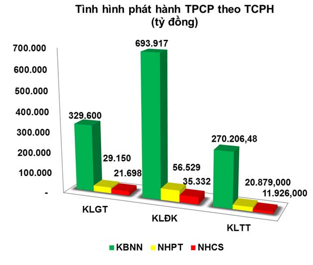 Trái phiếu: Nhiều khả năng lãi suất trúng thầu đi ngang