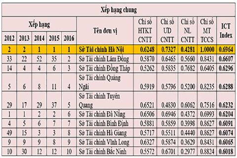 ict index