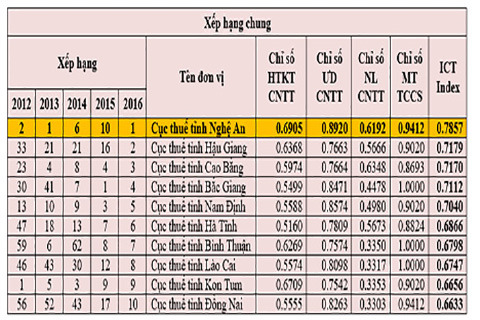 ict index