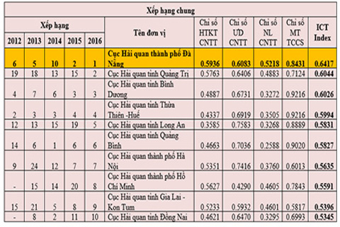 ict index