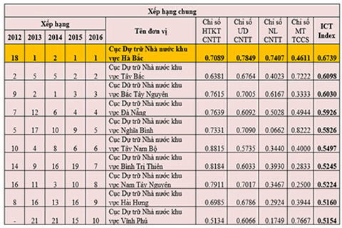 ict index