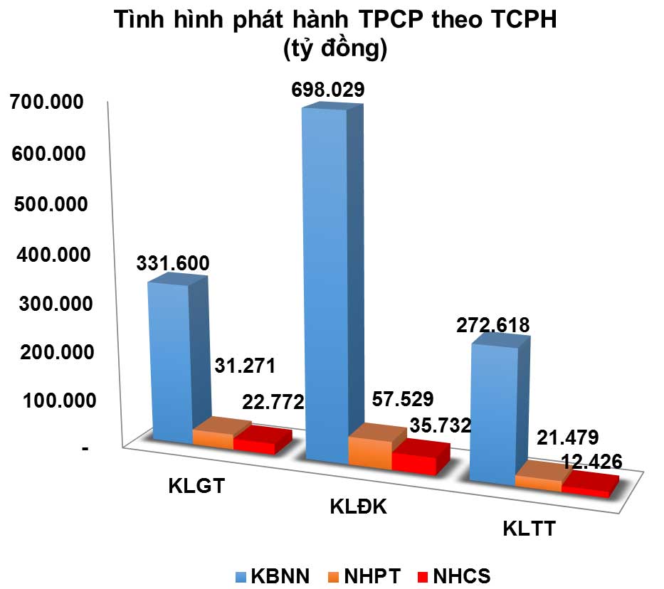 Trái phiếu: Sơ cấp giảm nhiệt, nhưng thứ cấp tăng vọt