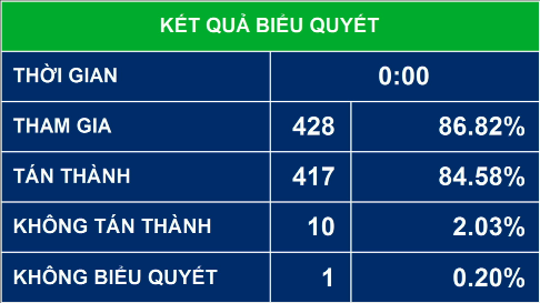 Quốc hội thông qua Luật Tín ngưỡng, tôn giáo