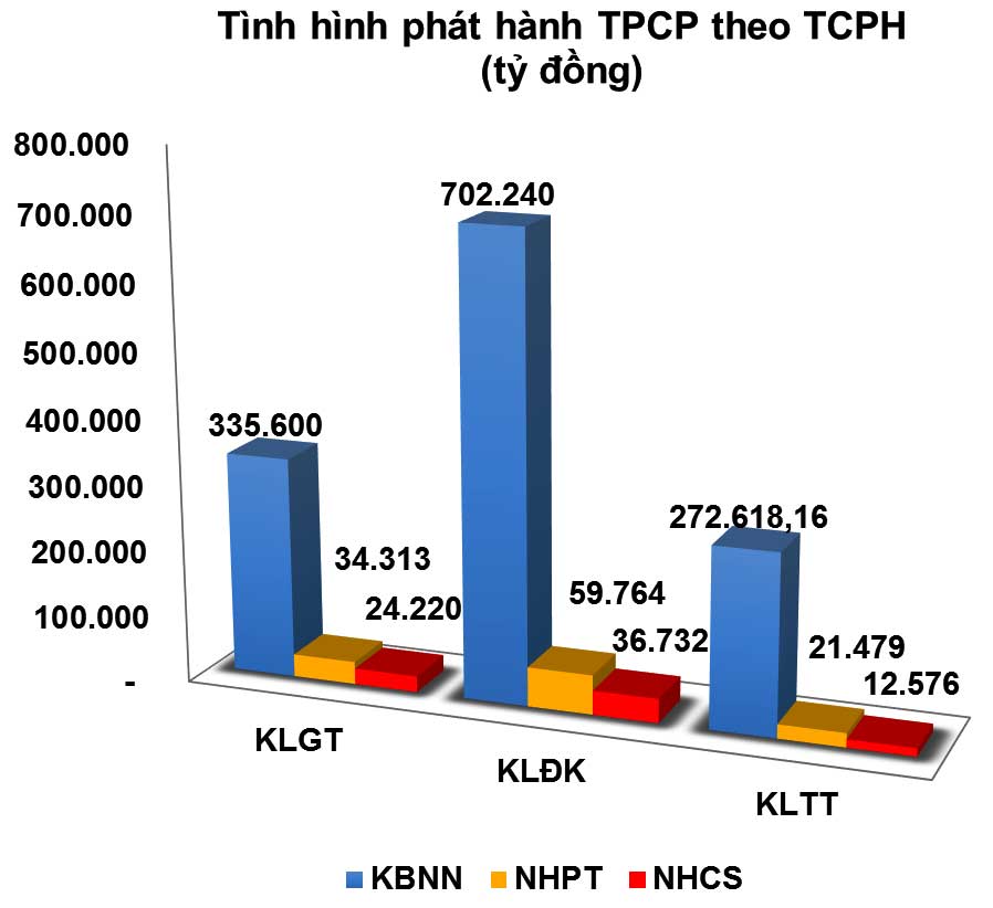 Thị trường trái phiếu: Nhiều biến chuyển lạ thường