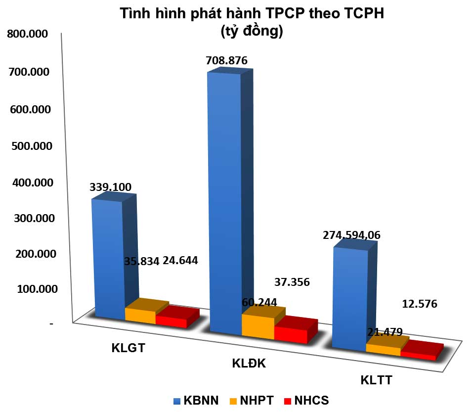 Trái phiếu: Khối ngoại tiếp tục chuỗi bán ròng