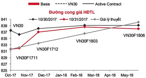 Phái sinh: Vẫn có cơ hội phục hồi ngắn trong phiên