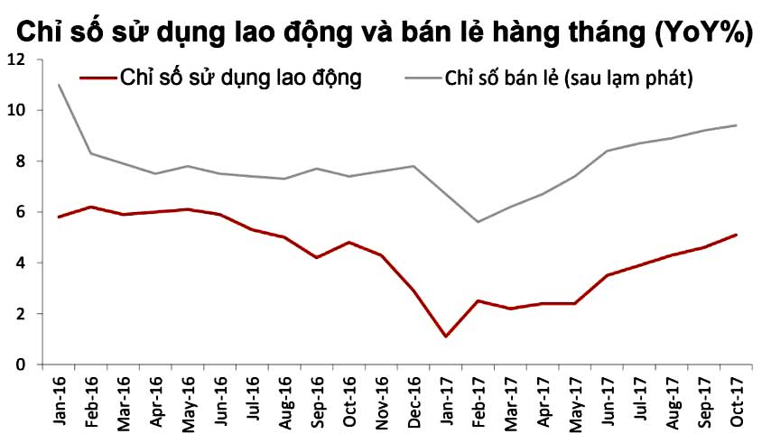 chỉ số bán lẻ