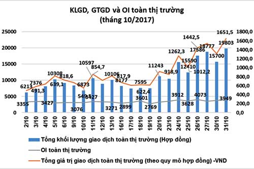 Giao dịch phái sinh tháng 10 tiếp tục tăng mạnh