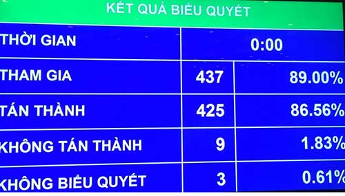 Quốc hội thông qua dự toán NSNN năm 2018