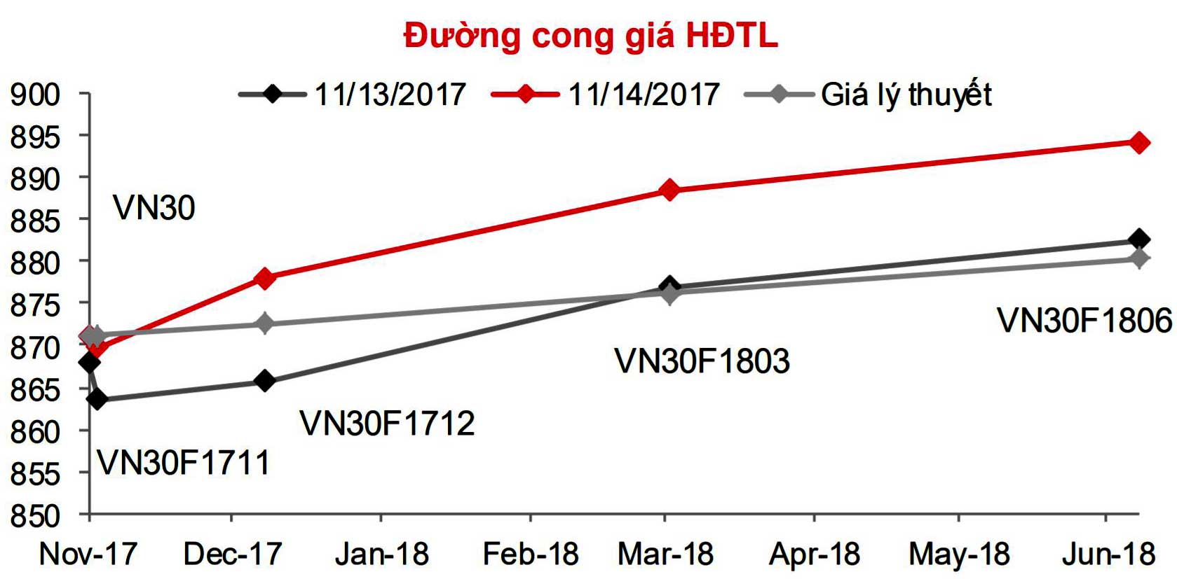 Phái sinh: Khả năng chỉ số VN30 tiếp tục có ‘sóng’ tăng