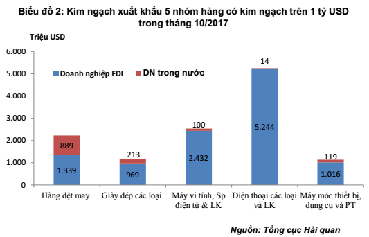 Xuất khẩu hàng hóa tháng 10 tăng vọt và vượt hơn 20 tỷ USD