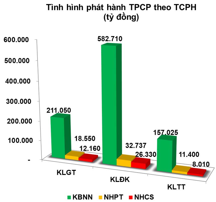 Trái phiếu: Sức cầu sơ cấp có thực sự giảm?