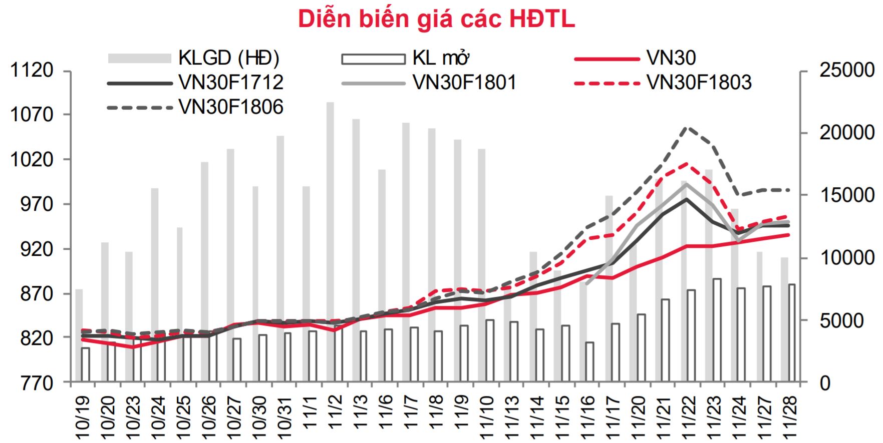 Phái sinh: Áp lực bán ở vùng giá thấp có dấu hiệu tăng trở lại