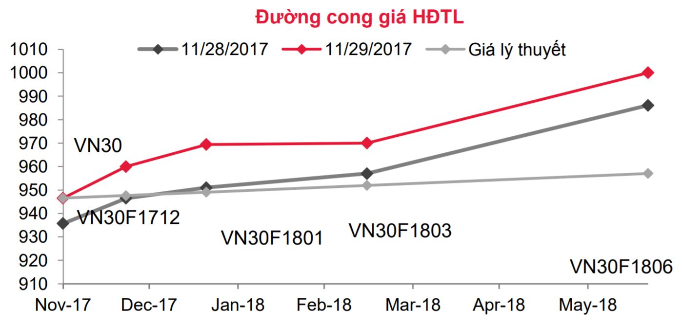 Thị trường chứng khoán phái sinh tiếp diễn đà tăng điểm