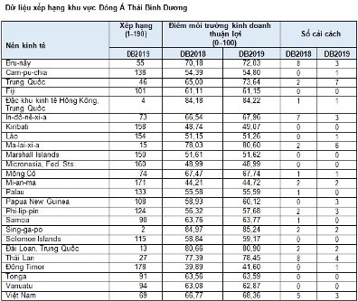 WB: Việt Nam xếp thứ 69/190 về môi trường kinh doanh 2019