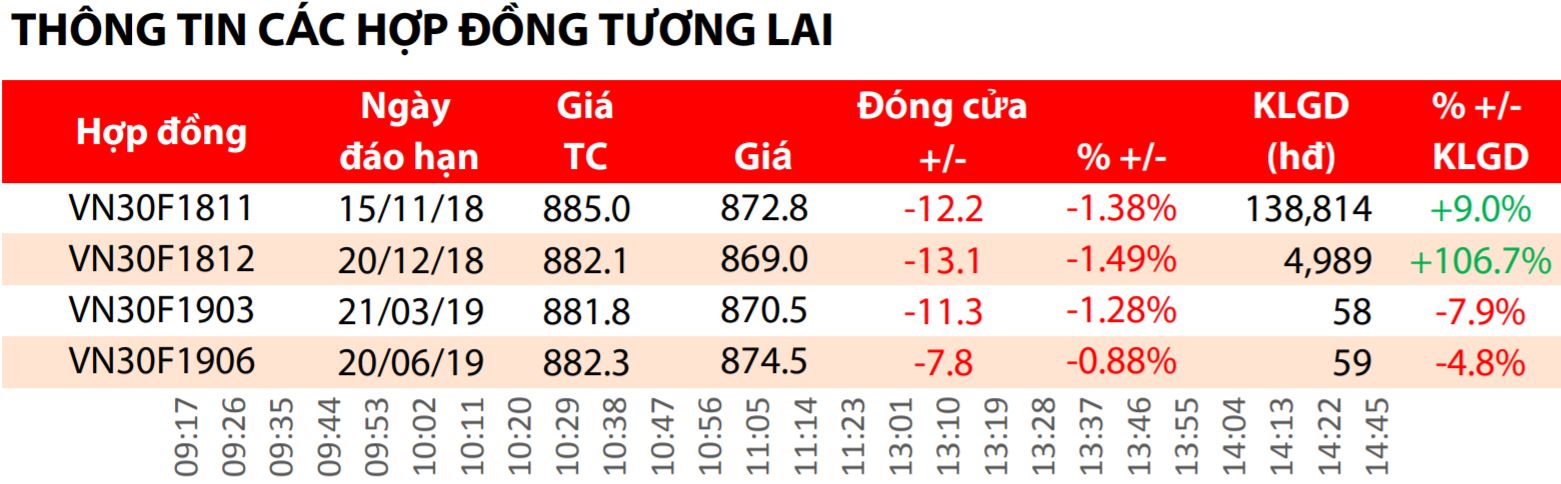 Phái sinh: Tâm lý thận trọng vẫn chiếm ưu thế