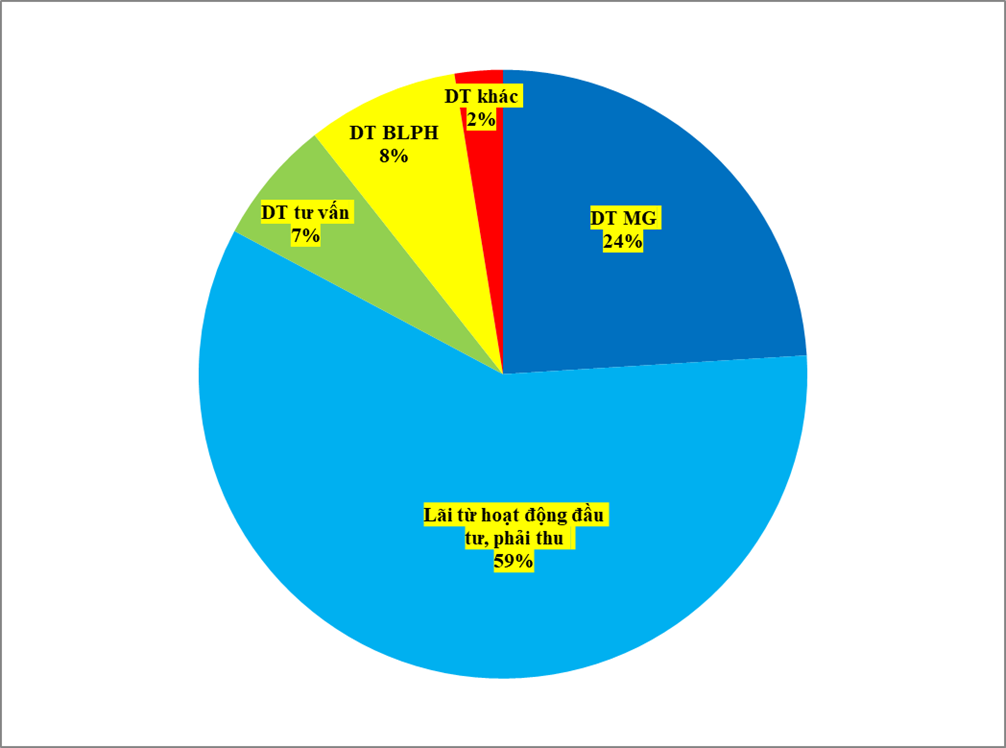 Lợi nhuận các công ty chứng khoán quý III tăng 59% so với quý trước