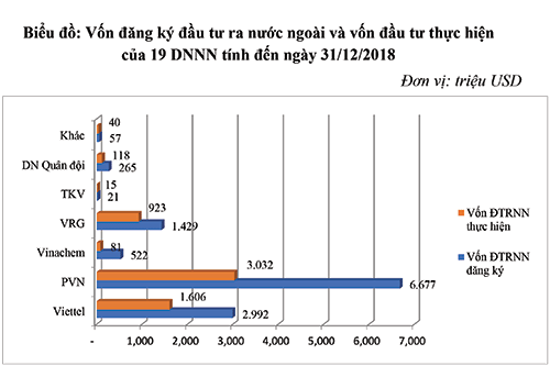 Doanh nghiệp nhà nước: Hiệu quả tăng nhưng chưa tương xứng với nguồn lực