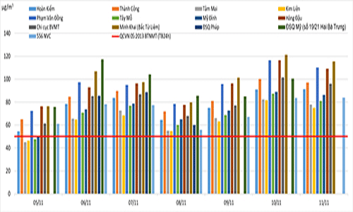 Từ ngày 13/11, ô nhiễm không khí ở miền Bắc sẽ giảm