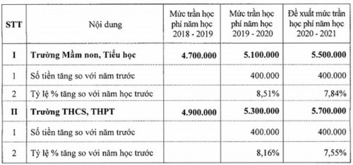 Hà Nội đề xuất tăng học phí trường chất lượng cao