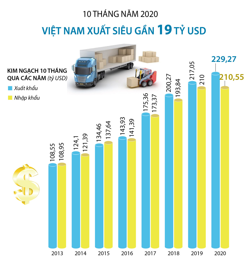 Infographics: 10 tháng năm 2020, Việt Nam xuất siêu gần 19 tỷ USD