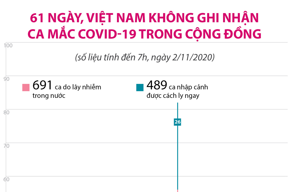 Infographics: Việt Nam trải qua 61 ngày không ghi nhận ca mắc COVID