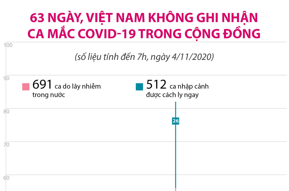 Infographics: 63 ngày, Việt Nam không ghi nhận ca mắc COVID