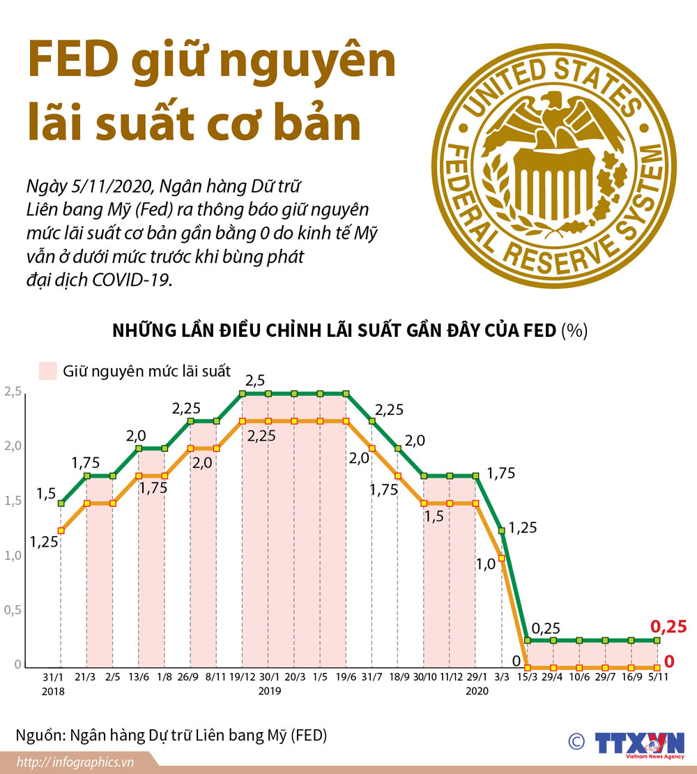 Infographics: Fed giữ nguyên lãi suất cơ bản