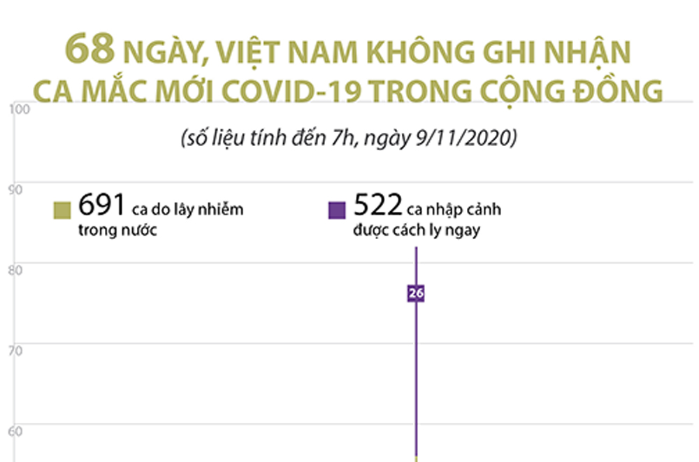 68 ngày, Việt Nam không ghi nhận ca mắc COVID