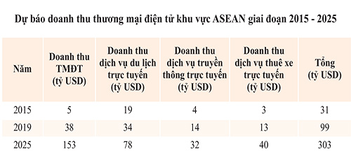 (Nguồn&#58; Báo cáo Kinh tế Internet khu vực Đông Nam Á năm 2019 của Google và Temasek)