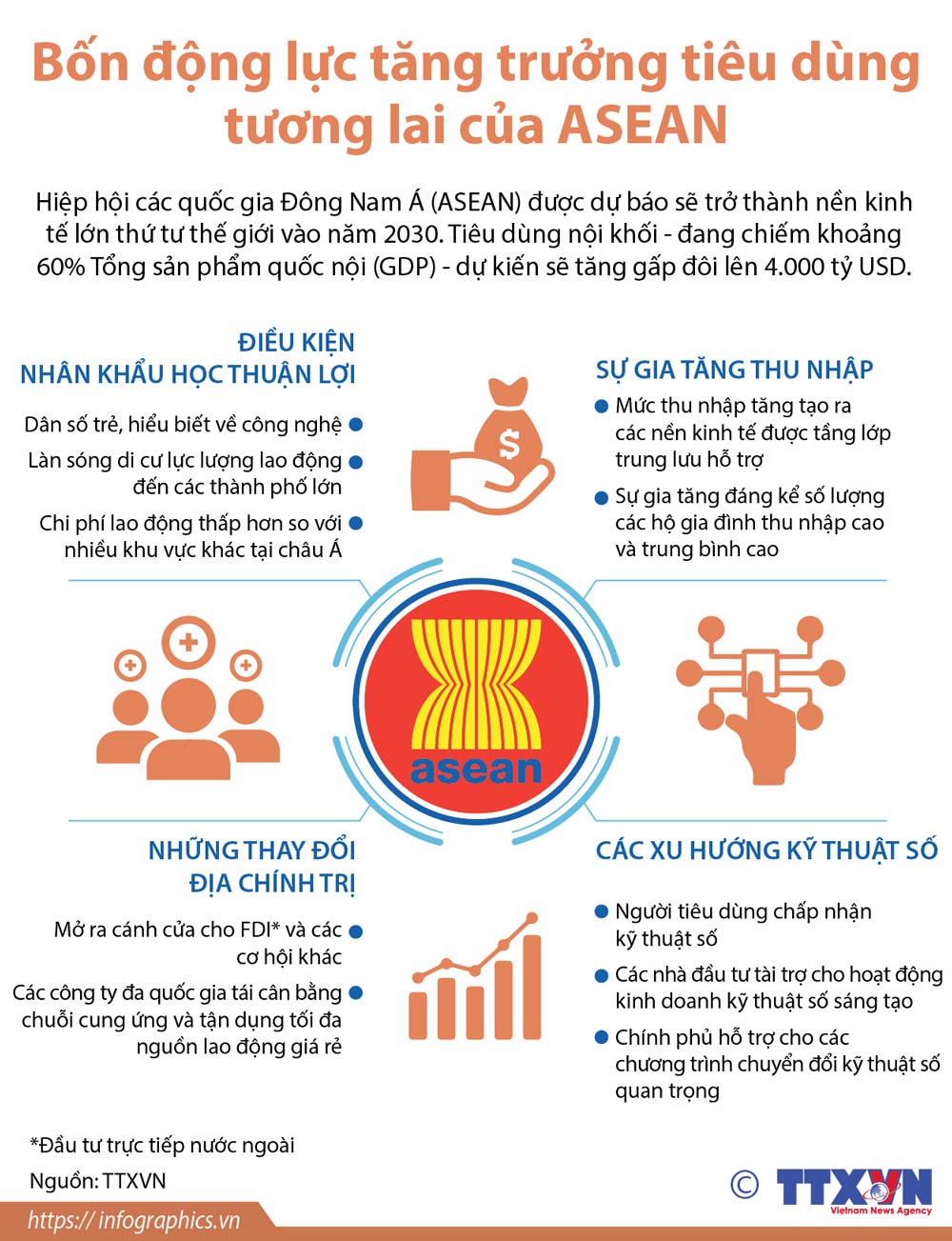 Infographics: Bốn động lực tăng trưởng tiêu dùng tương lai của ASEAN