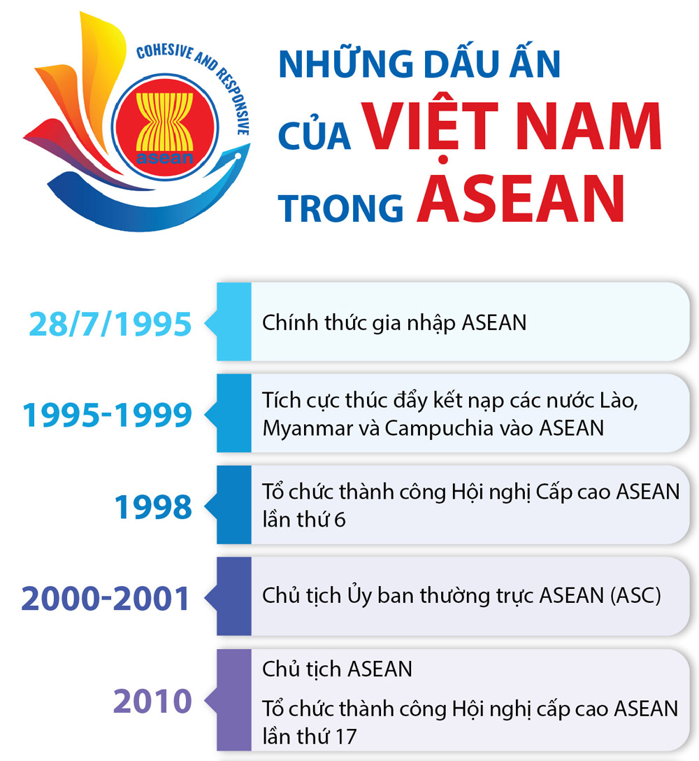 Infographics: Những dấu ấn của Việt Nam trong ASEAN