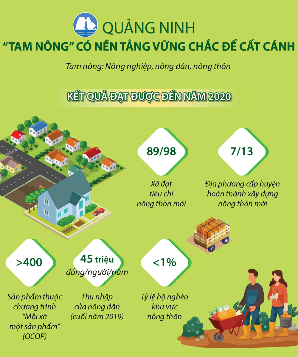 Infographics: Quảng Ninh ‘Tam nông’ có nền tảng vững chắc để cất cánh