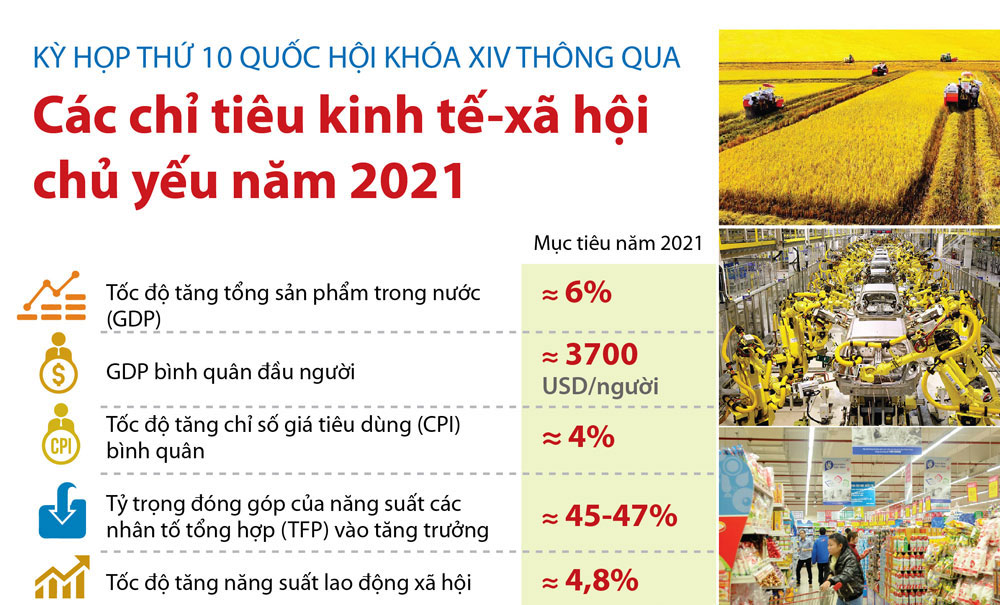 Infographics: Kỳ họp thứ 10 Quốc hội khóa XIV thông qua các chỉ tiêu kinh tế