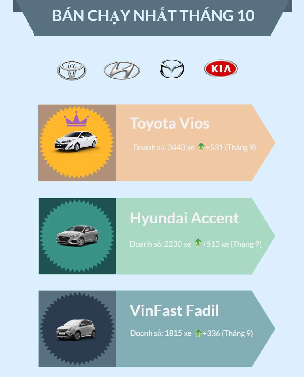 Infographics: Top 10 xe bán chạy: Toyota Vios lập đỉnh mới, Corolla Cross lọt top