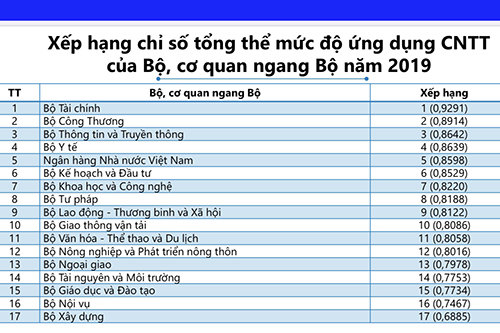 Bộ Tài chính dẫn đầu chỉ số mức độ ứng dụng công nghệ thông tin