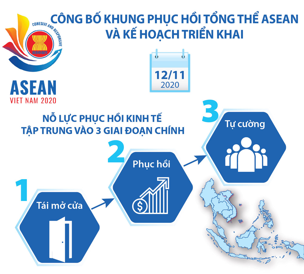 Infographics: Công bố Khung phục hồi tổng thể ASEAN và Kế hoạch triển khai