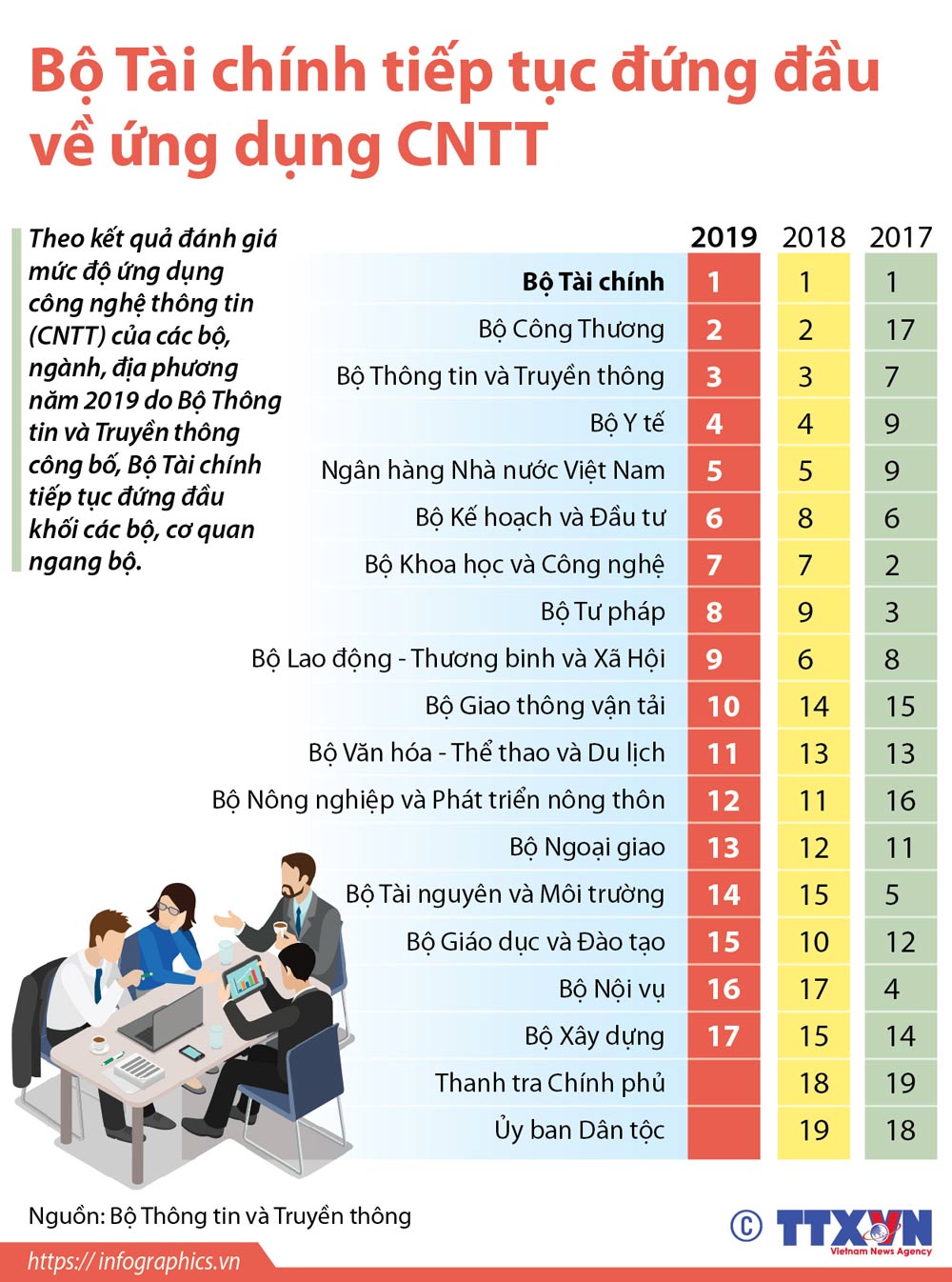 Infographics: Bộ Tài chính tiếp tục đứng đầu về ứng dụng công nghệ thông tin