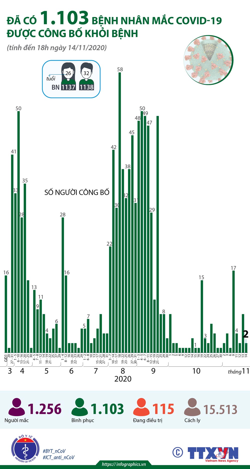 Infographics: Đã có 1.103 bệnh nhân mắc COVID