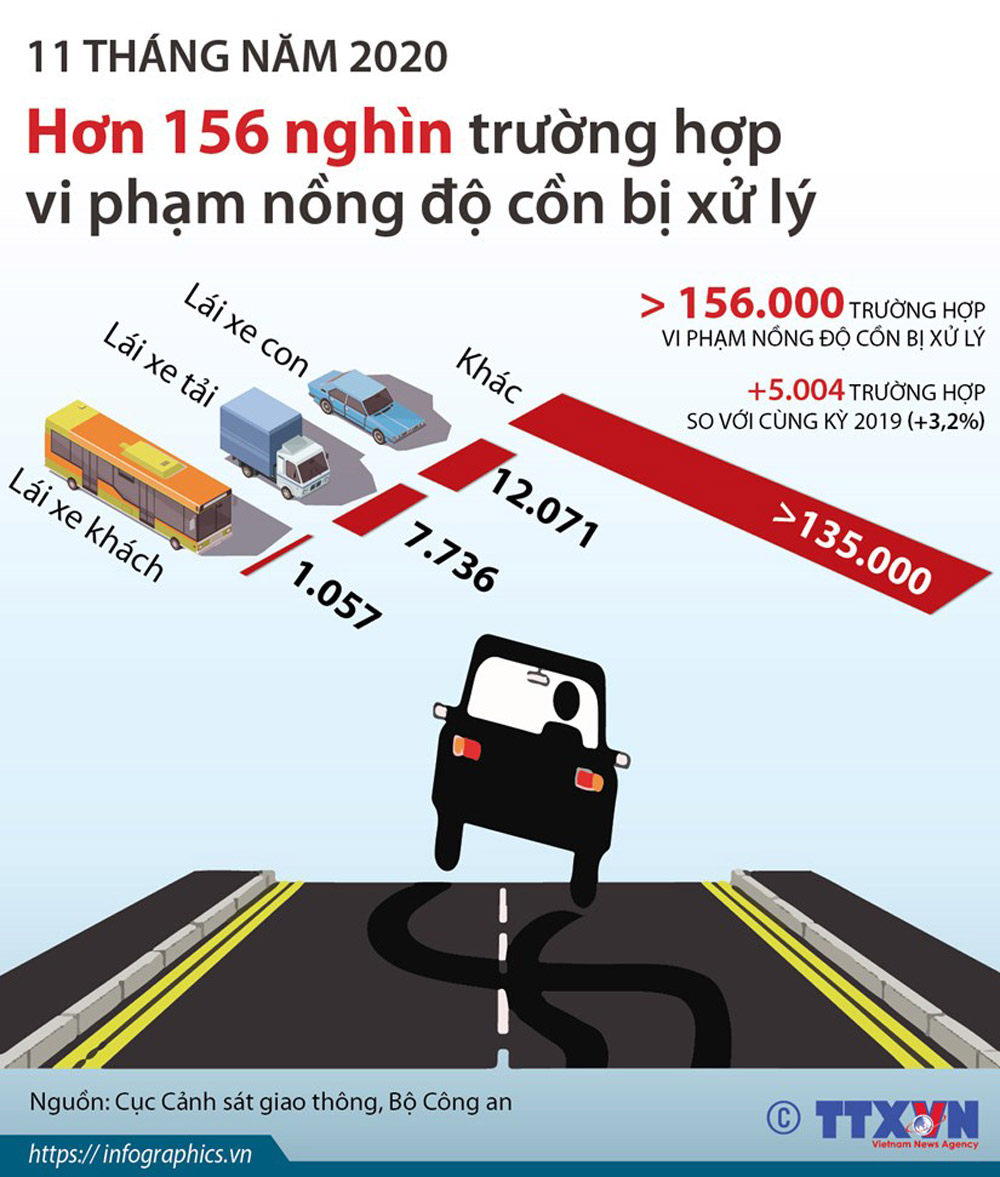 Infographics: Hơn 156.000 trường hợp vi phạm nồng độ cồn bị xử lý