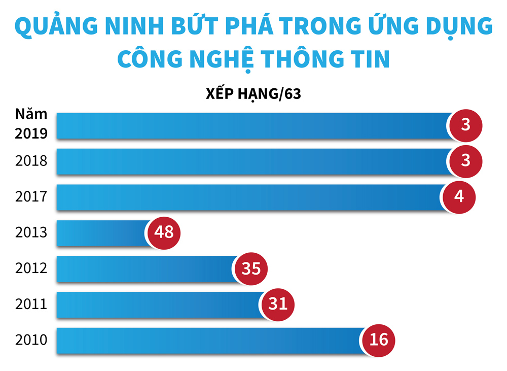 Infographics: Quảng Ninh bứt phá trong ứng dụng công nghệ thông tin