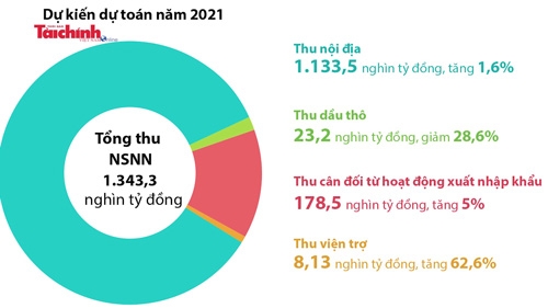 Cho phép bội chi ngân sách 4% GDP trong dự toán năm 2021